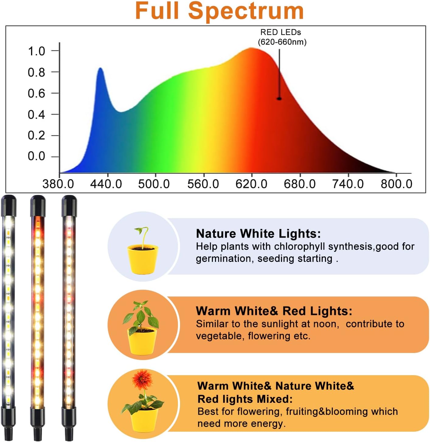 4 Heads Grow Lights for Indoor Plants, Full Spectrum LED Plant Lamps with Clips and 120 inch Cables for Seeding Growing(with Adapter)