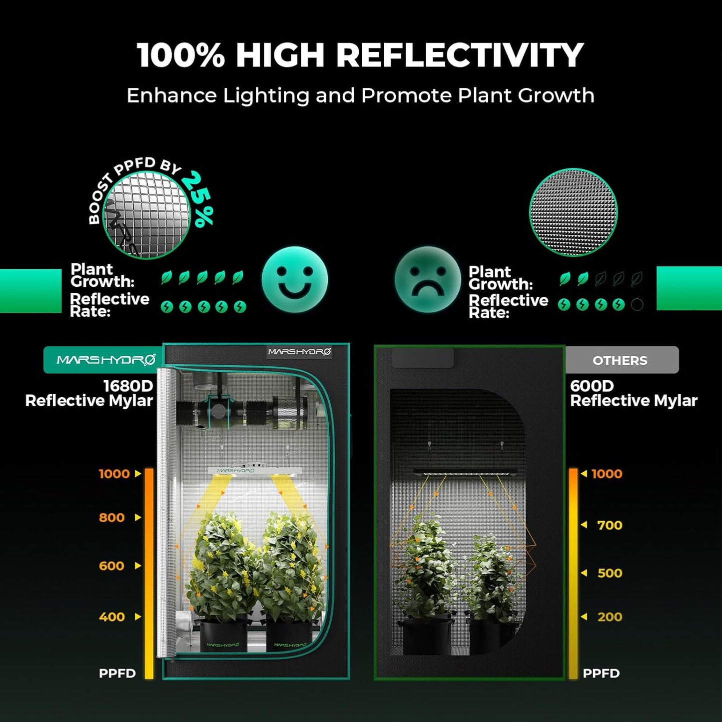 MARS HYDRO 4x4 Grow Tent Kit Complete System with 300W TSW2000 4x4 Full Coverage Dimmable Light,48"x48"x80" 1680D High Reflective Mylar,6inch 32dB,402CFM Adjustable Ventilation Kit,10 Speed Clip Fan