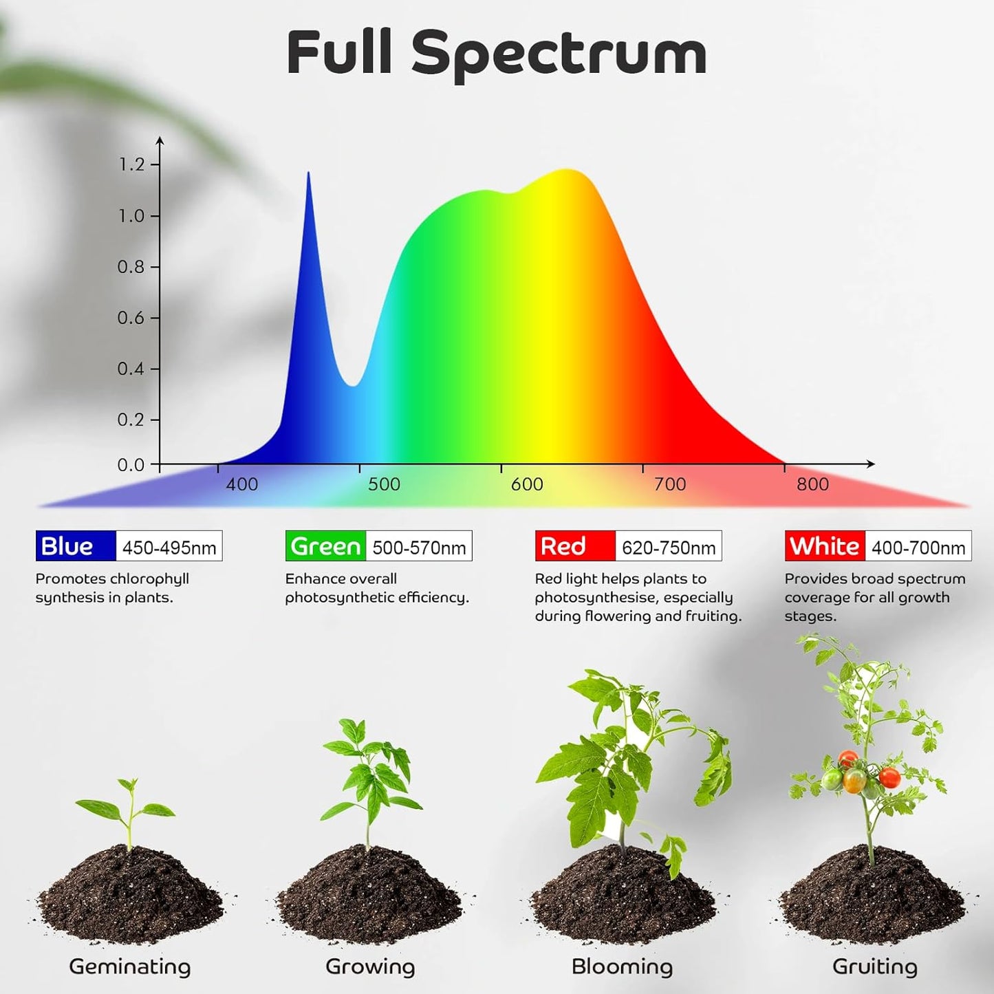 Shyineyou Grow Lights for Indoor Plants, 80LEDs Clip Plant Lights for Indoor Growing, Full Spectrum LED Plant Growing Lamps with Flexible Gooseneck 3 9 12Hrs Timer, 9 Dimmable Levels