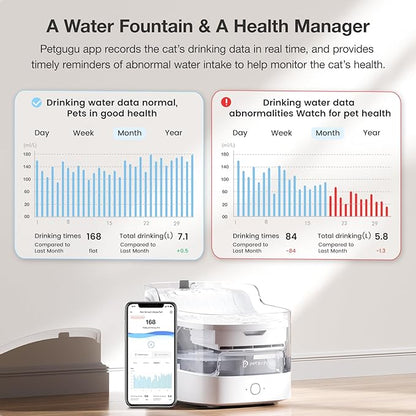Cat Water Fountain Ultra-Quiet/8 Layers Filtration/BPA-Free/Dogs Automatic Water Dispenser Water Fountains for Cats Wireless Pump Smart App Control Pet Health Manager 2.4G WiFi(PF1)