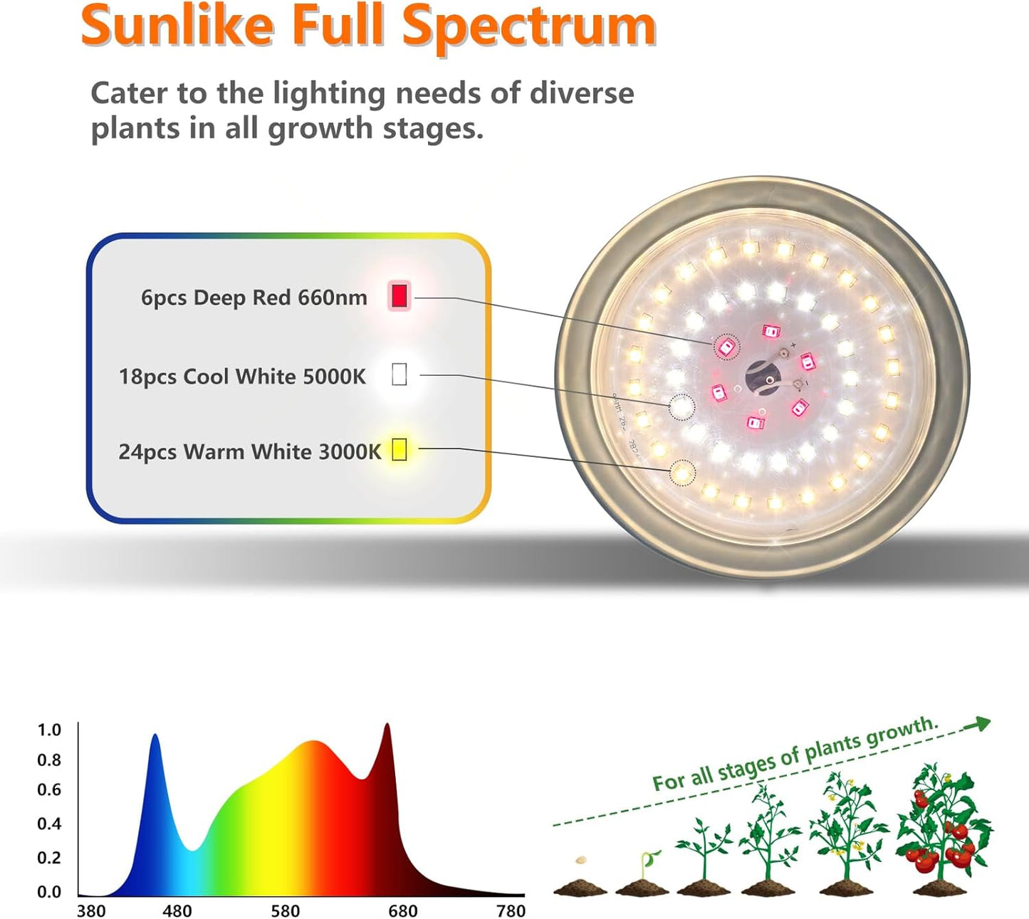 Outdoor LED Grow Lights, Waterproof String Grow Light, Full Spectrum Plant Growing Lights Greenhouse 44Ft Adjustable Cord 12 Lights