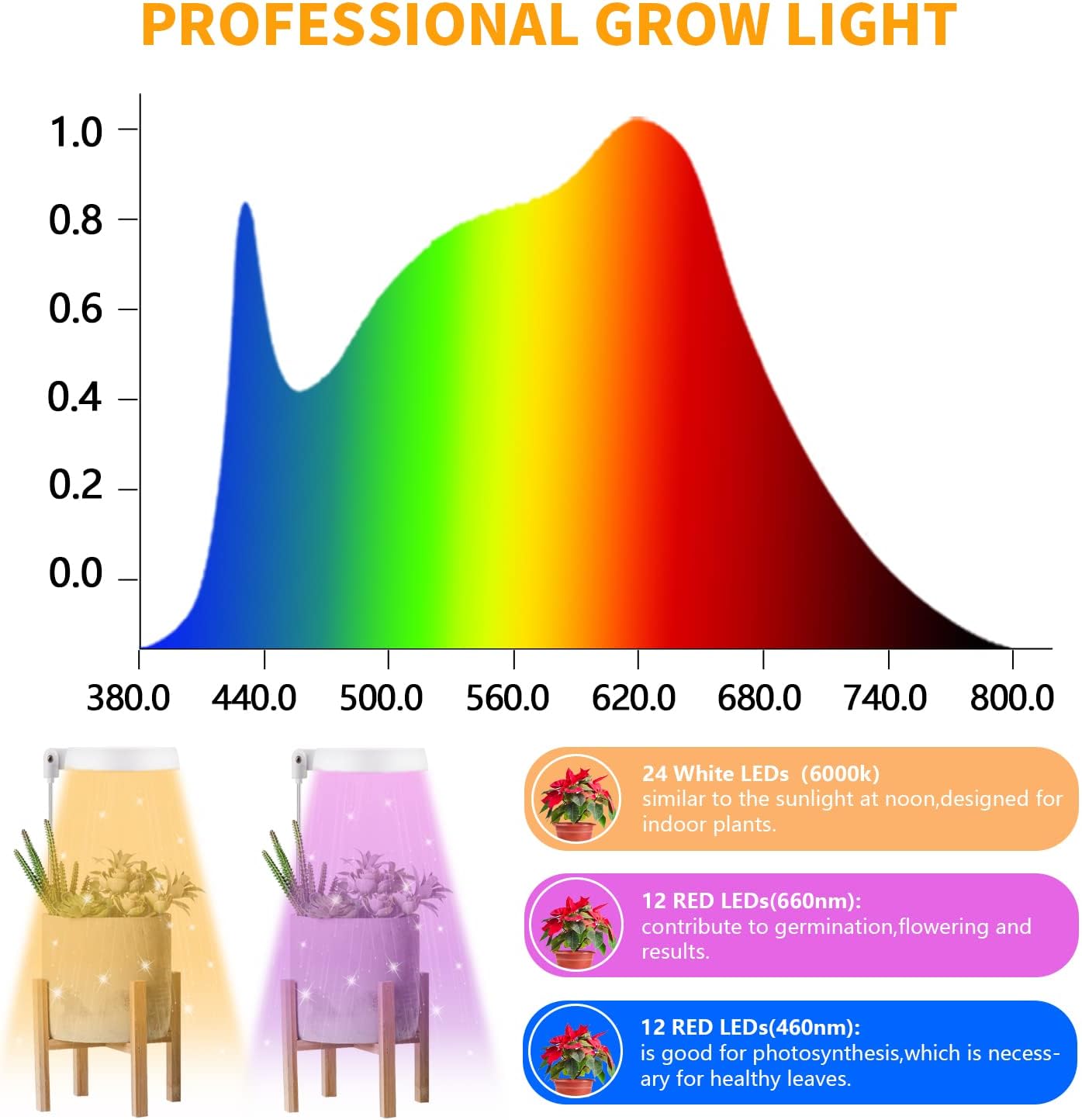 GooingTop LED Grow Light, Halo Plant Growing Lamp for Indoor Plants Growth, White Full Spectrum Low Light for Small Plants,Upgrade Timer 4/8/12/18 Hrs & Variable Spectrum,2 Pack