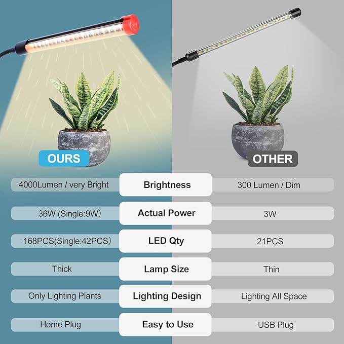 GameChanger! 36W, NOT 15W, 4Head Strong Clip Grow Lights for Indoor Plants with Timer, Best Gift for Plants Lover, LED Plant Growing Lamp for Houseplants, Bonsai, Seed Starting, Seedlings, VEG, Flower