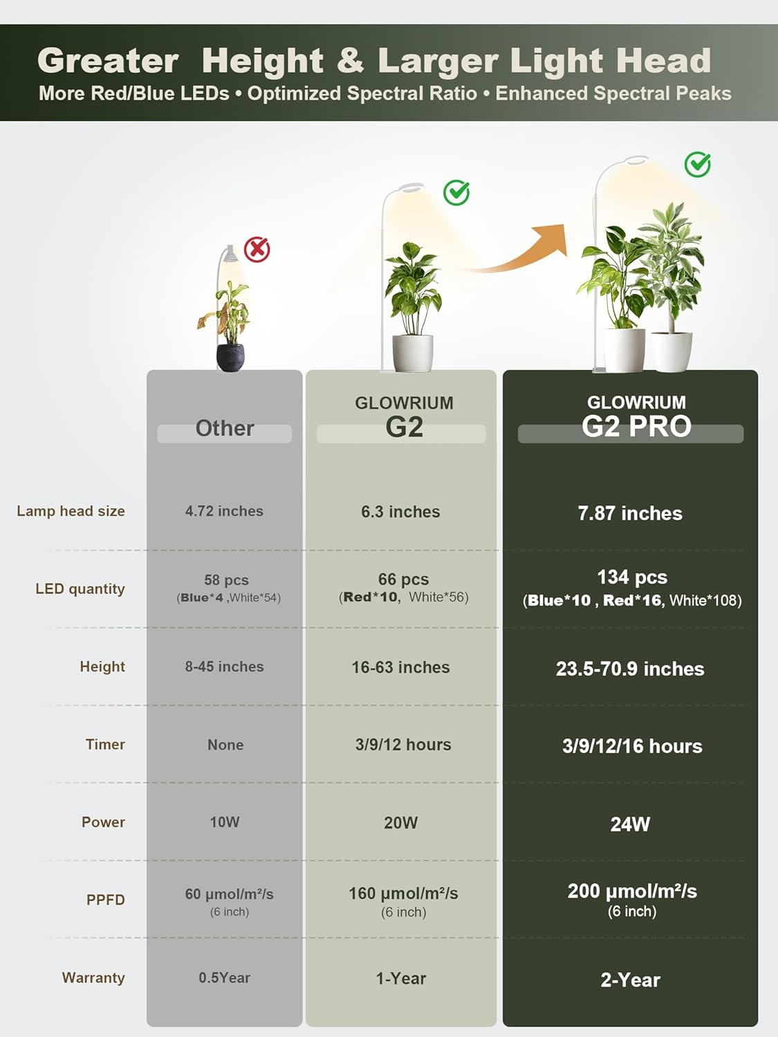 GLOWRIUM 24W LED Grow Light for Indoor Plants, 23.5-71" Adjustable Height, 3-Growing Full Spectrum for Tall Grow Light, High PPFD, 3/9/12/16H Timer, 6-Level Dimming, Ideal for Large Tall Plants