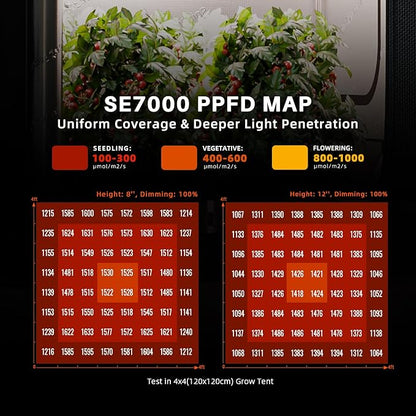 Spider Farmer SE7000 730W LED Grow Lights, Samsung LM301H EVO Diodes, 2025 Upgraded Remote App Control, 5x5ft Coverage Dimmable Daisy Chain Commercial Bar Style LED Growing Lamp, Vertical Farming