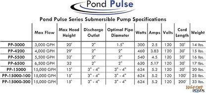 HALF OFF PONDS Pond Pulse 15,000 GPH Submersible Waterfall Pump – Hybrid Drive Pond Pump with 100' Cord – Energy Efficient, Fish Safe, 15' Max Head, for Skimmers & Large Water Features
