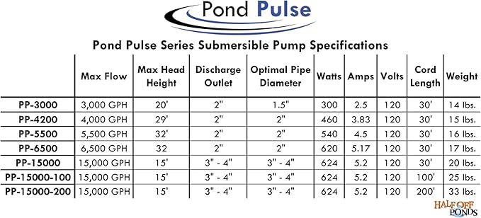 HALF OFF PONDS Pond Pulse 15,000 GPH Submersible Waterfall Pump – Hybrid Drive Pond Pump with 200' Cord – Energy Efficient, Fish Safe, 15' Max Head, for Skimmers & Large Water Features