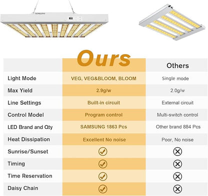 2024 New SPF4000 PRO 400W LED Grow Light 5x5ft Coverage with Veg & Bloom Dimmer Timer Full Spectrum Grow Lamps for Indoor Plants Seeding Flowering LED Plant Light Fixture