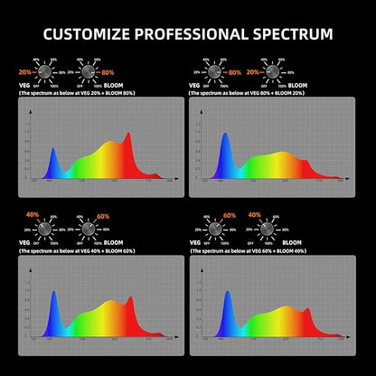 KOSCHEAL 2025 Upgrade KC1600 Dimmable Plant Grow Light: 3 Modes (Veg, Bloom, Veg+Bloom), 0-100% Dual Knob Dimming, 2.9μmol/J PAR,LM301H EVO Grow Light,Daisy Chain, Built-in Fan