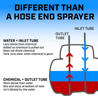 Chapin 4720 2-Gallon HydroFeed in-Line Fertilizing Injection System for Sprinklers and Direct Hose Use, 1-Pack, Translucent White