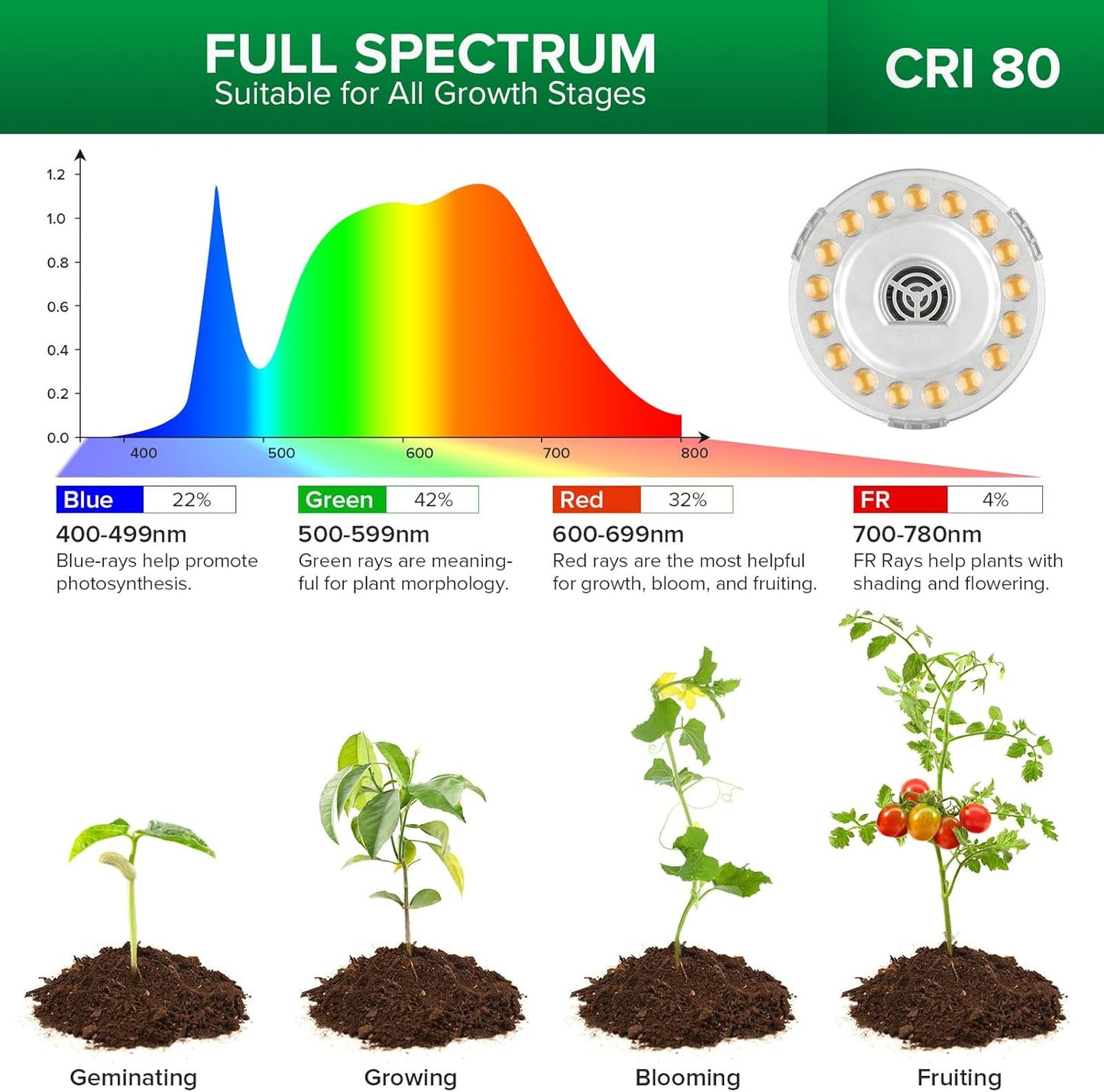 SANSI Grow Lights for Indoor Plants, 4 Head Dimmable Plant Lights for Indoor Growing, 35"-64" Adjustable Tripod Stand LED Grow Light Lamp with Remote Control 4 Pack of Par20 10W Bulbs