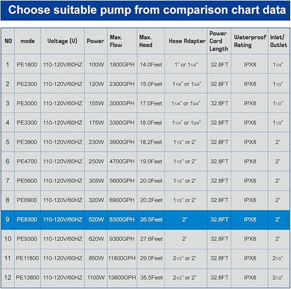 OYO WATER Outdoor Large 8300gph-520W 32.8FT Pond Water-fall & Kio Fish Fountain-s &Garden Pump Submersible IPX8: Long 32.8FT Cord Smart-er & Quieter Duck & Yard &Patio Ponds Pumps, 1 Barrier Pump Bag