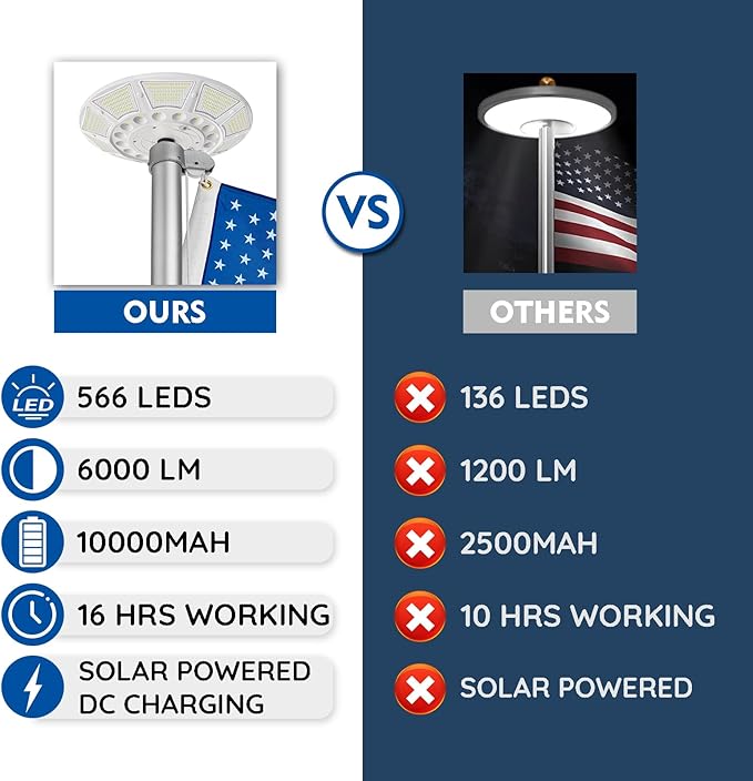 Flag Pole Light Solar Powered Solar Flagpole Light with DC Charge Port Top Mount 566 LED Brightest Water Resistant Outdoor Dusk to Dawn American Flag Lights Fits 15-40 ft Flagpoles