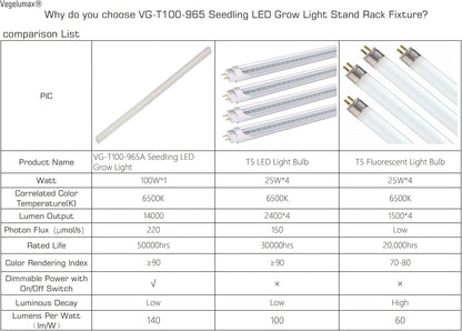 LED Grow Light Lamp for Indoor Plant Seedling Germination Vege Flower Growth,Full Spectrum CRI 90+ High Output White Light CCT 6500K,Isolated Dimming Driver with On/Off Switch,100 Watt,4Feet