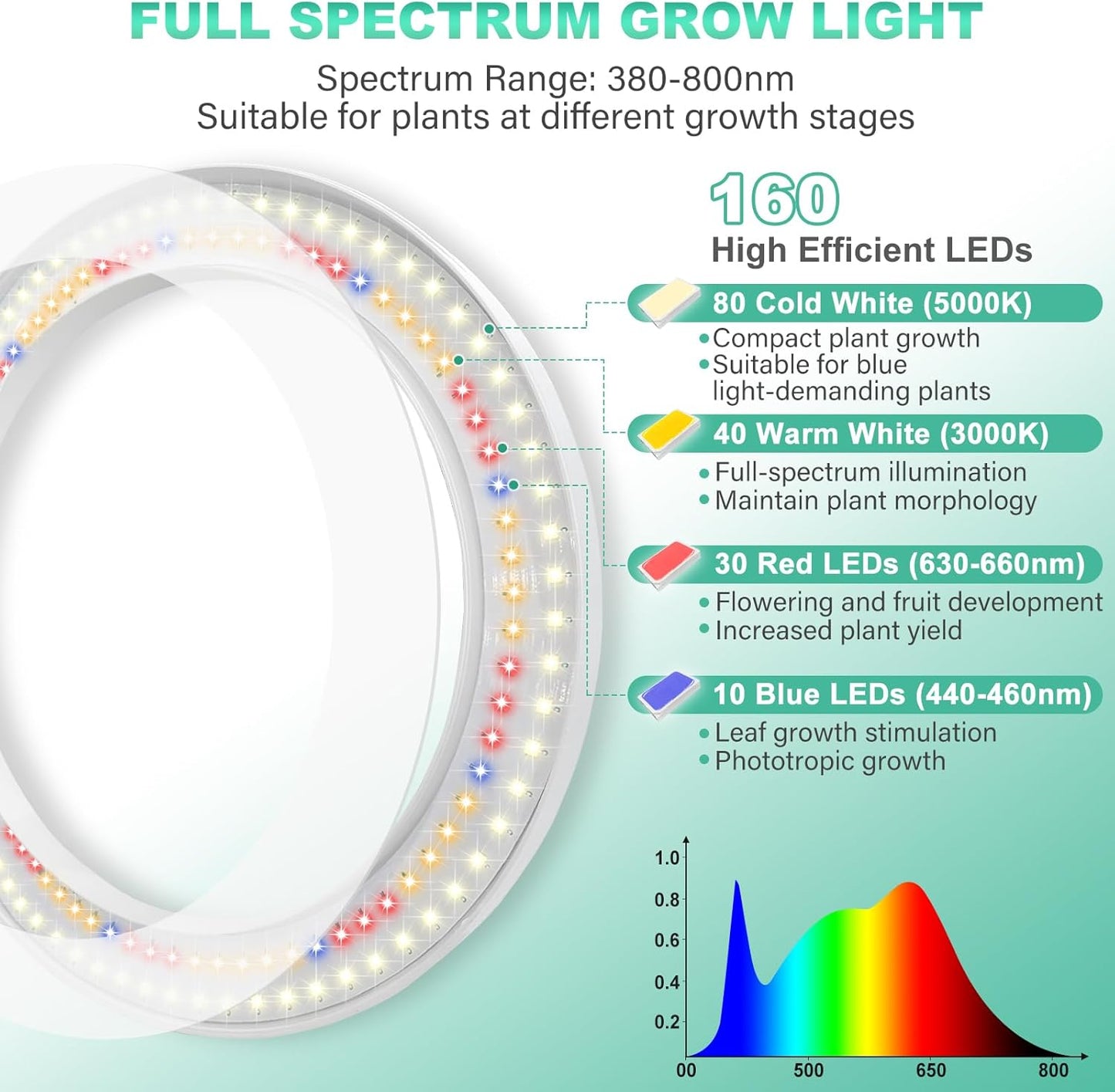 LORDEM 10" Grow Light for Indoor Plants, Full Spectrum Plant Lamp with 160 LEDs, 4H/8H/12H Timer, 10 Dimmable Levels, 3 Spectrum Modes, Height Adjustable 65", Ideal for Growing Large Tall Plants