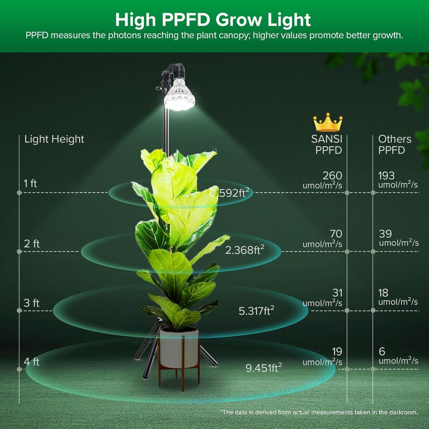 SANSI Grow Lights for Indoor Plants, 4 Dimmable Levels 30W Full Spectrum Plant Lights for Indoor Growing, Tripod Stand Adjustable 30"-55" Plant Grow Light with Remote Control Auto Timer