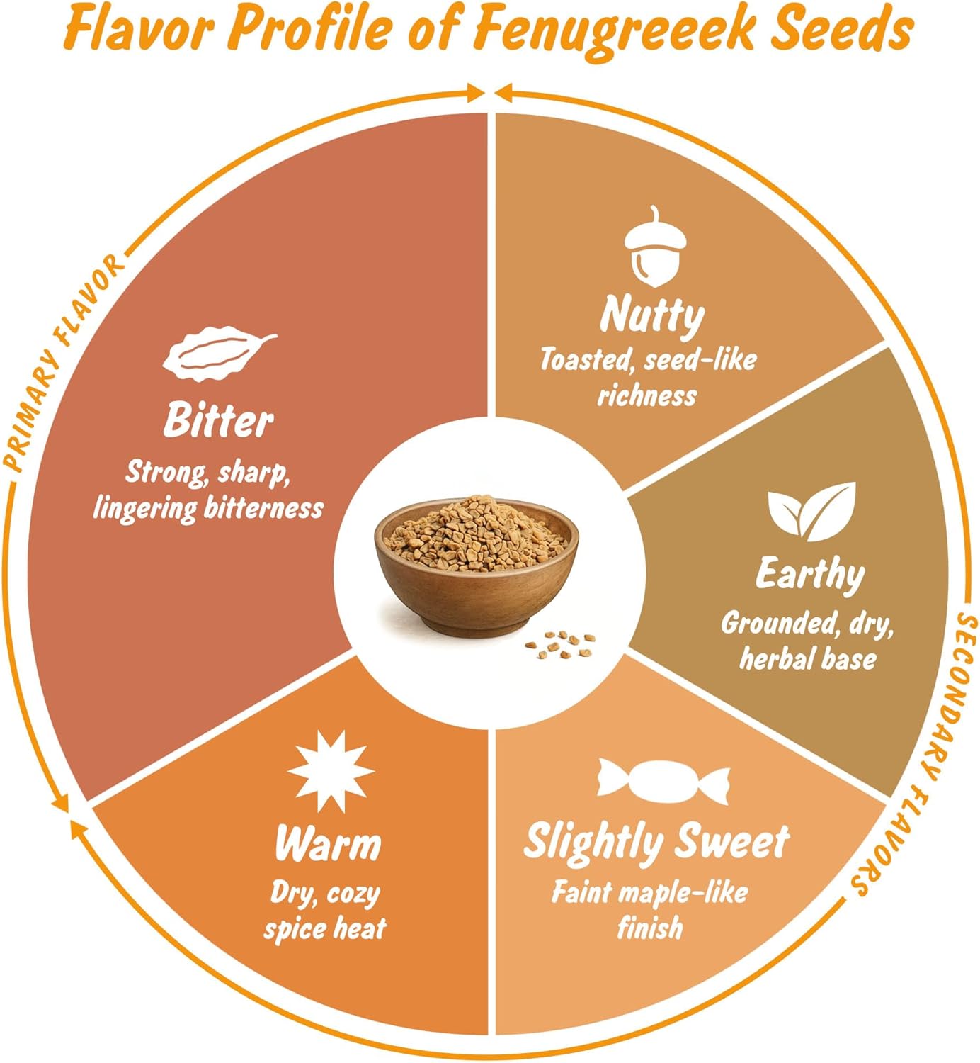 USDA Organic Fenugreek Seeds, Lab Tested for Heavy Metals, Resealable 8 oz Pouch, Methi, Semillas de Fenogreco