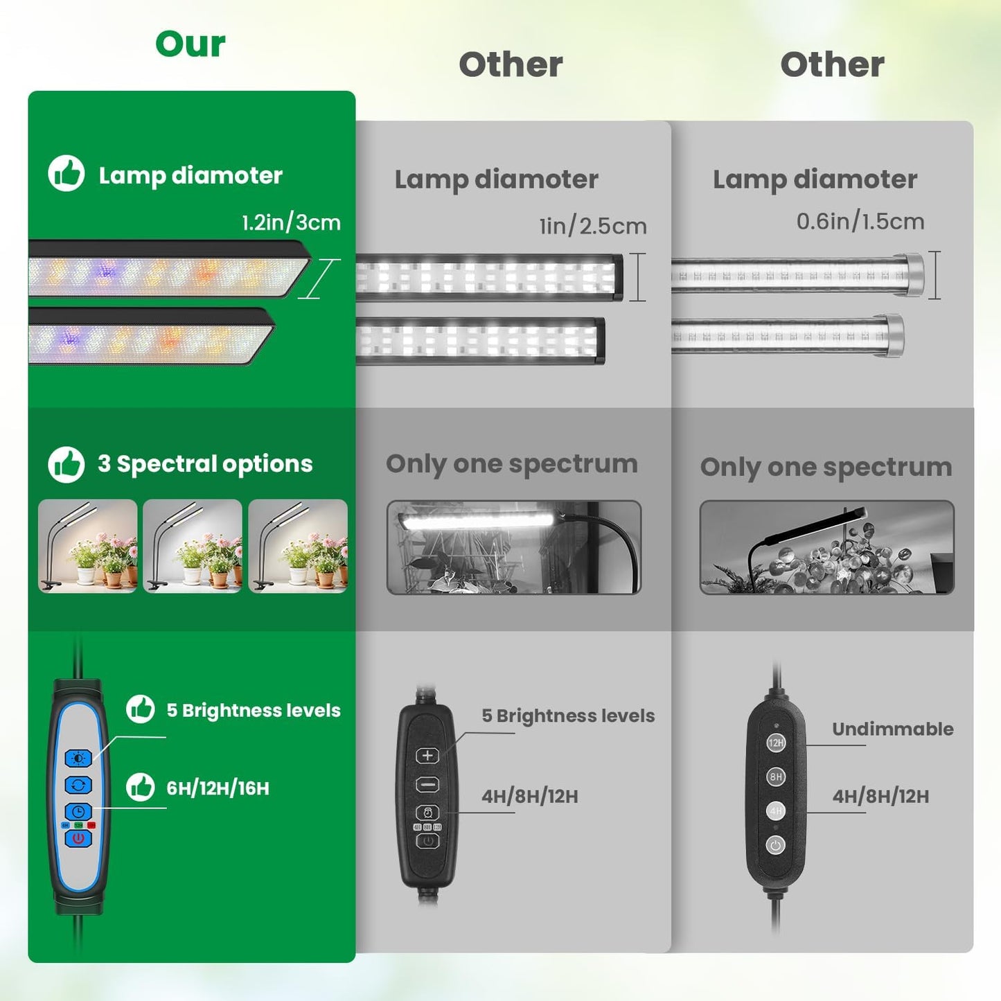 Grow Light Clip on 2 Pack, 228 LED Full Spectrum Plant Lights for Indoor Growing, 2 Head Black Arm Grow Lamp with Gooseneck, 6/12/16H Timer, 5 Dimming, 3 Light Mode