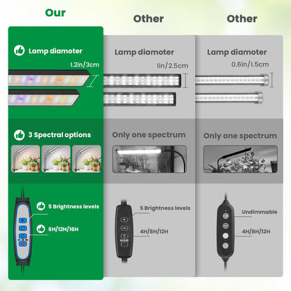 Grow Light Clip on 2 Pack, 228 LED Full Spectrum Plant Lights for Indoor Growing, 2 Head Black Arm Grow Lamp with Gooseneck, 6/12/16H Timer, 5 Dimming, 3 Light Mode