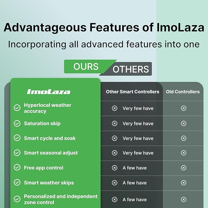 ImoLaza ET Master 4th Gen Smart Sprinkler Controller: Upgraded 4-Zone WiFi Irrigation Controller with Automated Watering, App Control, Smart Weather Skips and Fault Alerts
