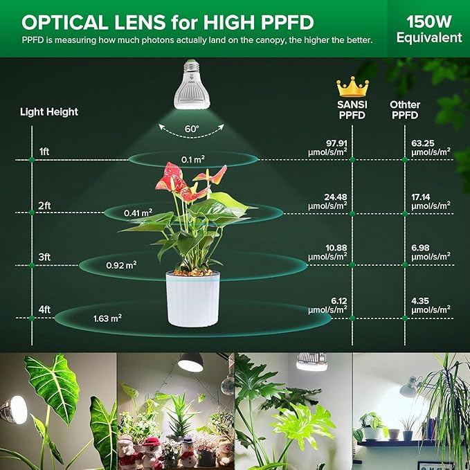 SANSI Dimmable Grow Light Bulb, Full Spectrum with Remote Control, Auto On Off Timing 4 8 12 Hrs, 10W PAR20 (150 Watt Equiv) Grow Lamp with Optical Lens for High PPFD, Energy Saving for Indoor Plants