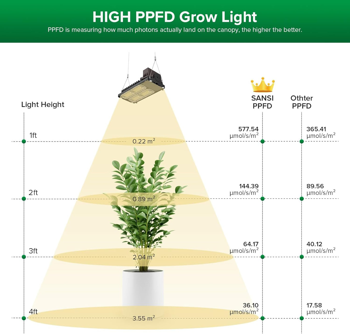 SANSI Grow Lights for Indoor Plants Full Spectrum, 100W(750W Equiv) Plant Light with Optical Lens for High PPFD, 4-Level Dimmable Panel Grow Light with 4/8/12 Hrs Remote Control for Seeding Growing