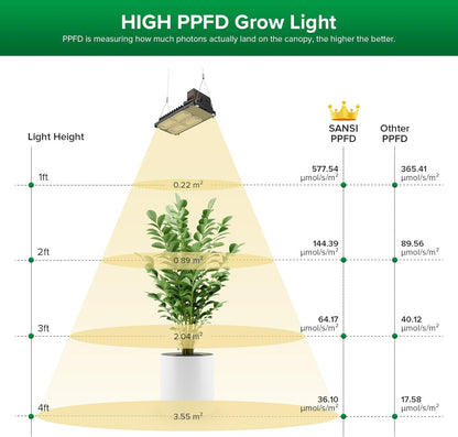 SANSI Grow Lights for Indoor Plants Full Spectrum, 100W(750W Equiv) Plant Light with Optical Lens for High PPFD, 4-Level Dimmable Panel Grow Light with 4/8/12 Hrs Remote Control for Seeding Growing