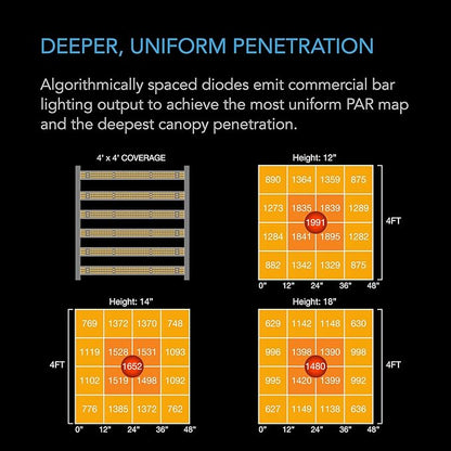 AC Infinity IONFRAME EVO6, Samsung LM301H EVO Bar LED Grow Light 4x4, 1680 Diodes, with Schedule Controller, 500W Full-Spectrum Commercial Plant Lights for Indoor Growing in Grow Rooms & Greenhouses