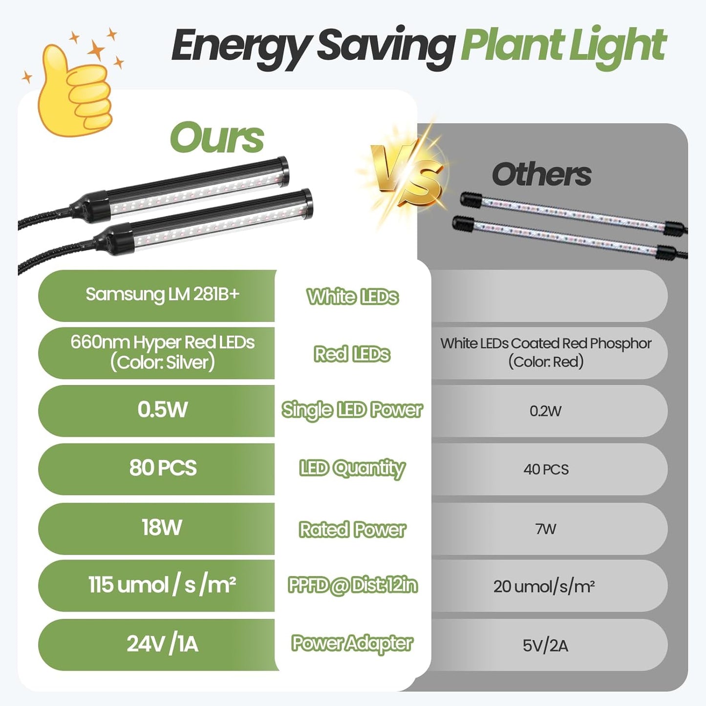 24V Grow Lights for Indoor Plants, 2 Head Full Spectrum LED Grow Light, LM281B+660nm Plant Lights for Indoor Growing, 5-Level Dimmable, 18W 370umol/s/m²@Dist:6in