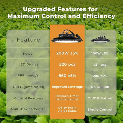 Hanging Grow Light for Indoor Plants, Full Spectrum LED, 200W High PPFD, Dimmable with Timer & Daisy Chain, IP65 Waterproof Grow Light, for Seed Starting, Vegetative, Bloom & Fruiting