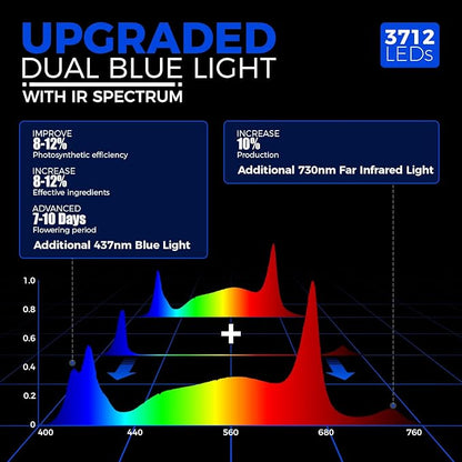 Barrina GrowForce BG10 1000W Full Spectrum with Dual Blue & FIR, High PPFD, 4 x 4/5 x 5 Grow Lights for Indoor Plants, Dimmable, Hanging, Light and Bracket Combined, Growing in Grow Tent