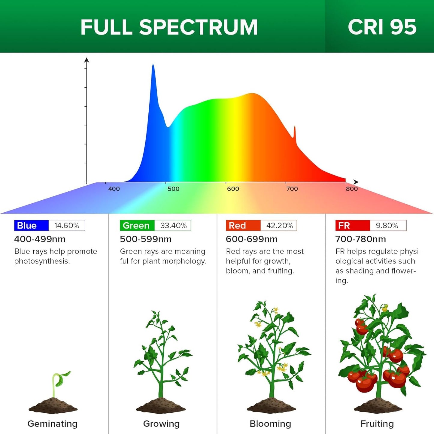 SANSI Grow Lights for Indoor Plants, 70W(500W Equiv) Full Spectrum Plant Light with Optical Lens for High PPFD, Dimmable Panel Plant Lamp with 4/8/12 Hrs Remote Control for Grow Tent Seeding Growing