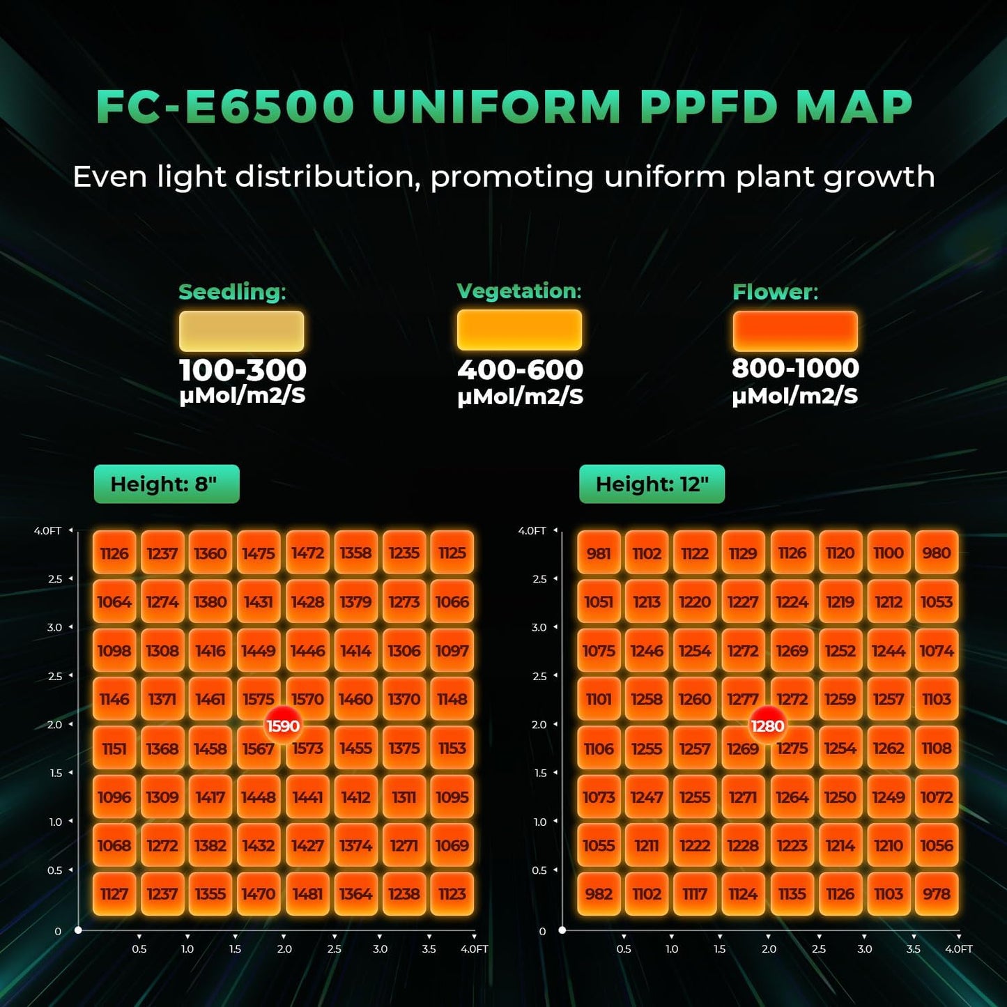 MARS HYDRO 2025 New FC-E6500 Foldable LED Grow Light 5x5ft 730Watt, Full Spectrum Grow Light Bar Commercial Plant Growing Lamp for Vertical Farming