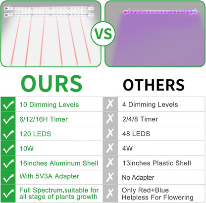 16‘’ LED Grow Light Strips for Indoor Plants，Full Spectrum 120 LEDs with 4 Install Methods, 6/12/16H Timer, 10 Dimmable Levels, 3 Switch Modes for Seedling Succulent Sunlike Strip (2 Head 1 Pack)