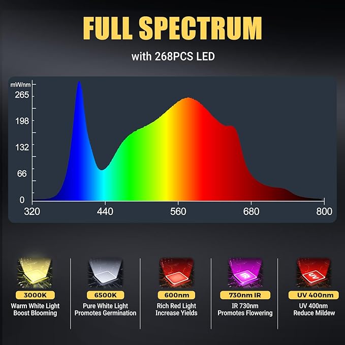 Phlizon PL1000 Dimmable Plant LED Grow Light Full Spectrum Grow Lamp for Indoor Plants Waterproof Zero Noise LED Growing Light