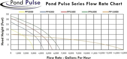 HALF OFF PONDS Pond Pulse 15,000 GPH Submersible Waterfall Pump – Hybrid Drive Pond Pump with 100' Cord – Energy Efficient, Fish Safe, 15' Max Head, for Skimmers & Large Water Features