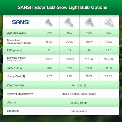 SANSI Grow Light Bulb with COC Technology, Full Spectrum 15W Grow Lamp (200 Watt Equivalent) with Optical Lens for High PPFD, Perfect for Seeding and Growing of Indoor Plants, Flowers and Garden