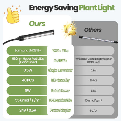 24V Clip On Grow Lights for Indoor Plants, LM281B+660nm Plant Lights for Indoor Growing, Full Spectrum LED Grow Lights for Seed Starting, 5-Level Dimmable, Auto On/Off Timing 6/12/16Hrs