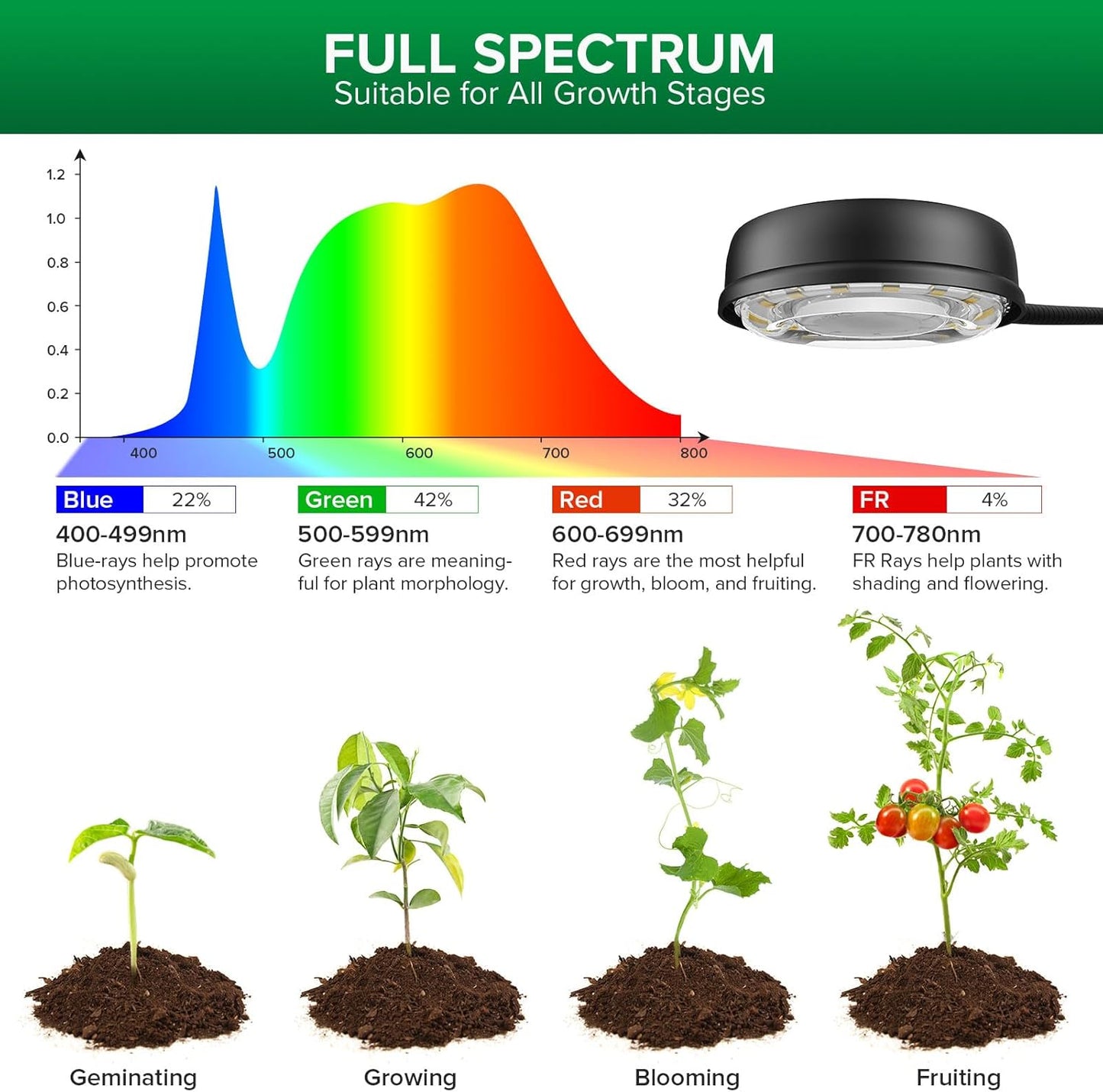 SANSI Grow Lights for Indoor Plants, 4 Head Dimmable Plant Lights for Indoor Growing, 40W 35"-65" Adjustable Standing Plant Grow Lights Indoor Tripod Auto On/Off Timer Grow Light