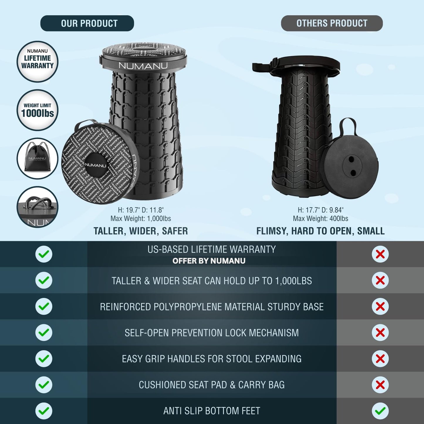 NUMANU 2025 Upgraded XXL Collapsible Stool with Cushion & Carry Bag, 2.7"-19.7", Max 1000lbs Foldable Telescoping Camping Stool Portable Seat or Travel Footrest (2Pack: 2X Stool, 2X Cushion, 2X Bag)