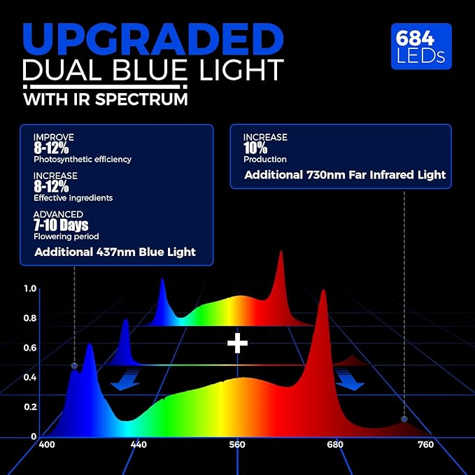 Barrina GrowForce BG02 3 x 3 LED Grow Light, 200W Full Spectrum with Dual Blue & FIR, High PPFD, Dimmable, Hanging Grow Lights for Indoor Plants 4 x 4 Coverage, 60° Lens for Uniform Illumination, ETL