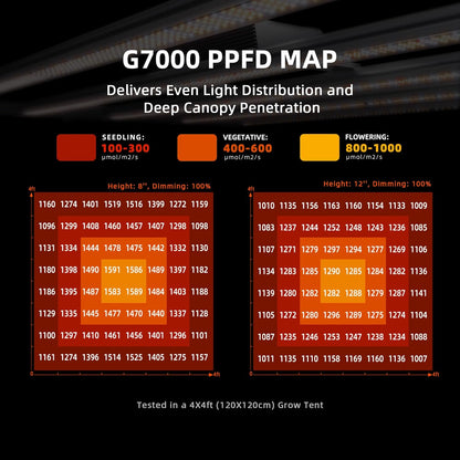 Spider Farmer G7000 Cost-Effective 730W LED Grow Lights, 5x5ft Coverage Commercial Bar Style LED Grow Lamp for Indoor Plants Vertical Farming, 2025 Upgraded App Remote Control