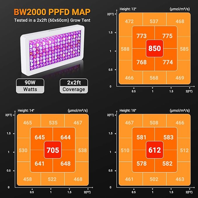 2024 Upgraded BW2000 LED Grow Lights Double Chips Full Spectrum with 10ft Cable for Greenhouse and Indoor Plant Veg and Flower Growing [White]