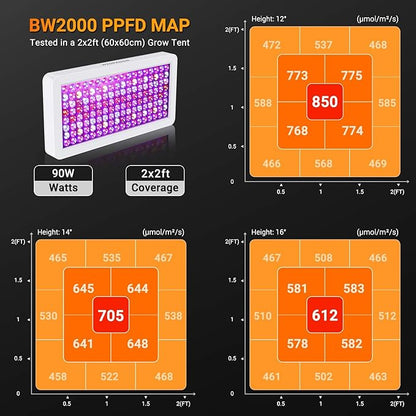 2024 Upgraded BW2000 LED Grow Lights Double Chips Full Spectrum with 10ft Cable for Greenhouse and Indoor Plant Veg and Flower Growing [White]