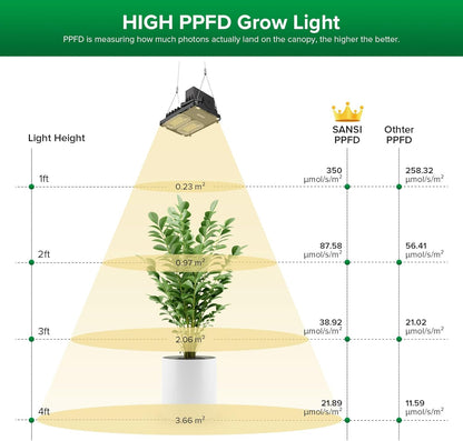 SANSI Grow Lights for Indoor Plants, 70W(500W Equiv) Full Spectrum Plant Light with Optical Lens for High PPFD, Dimmable Panel Plant Lamp with 4/8/12 Hrs Remote Control for Grow Tent Seeding Growing