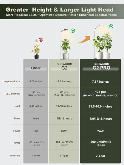 GLOWRIUM 24W LED Grow Light for Indoor Plants, 23.5-71" Adjustable Height, 3-Growing Full Spectrum for Tall Grow Light, High PPFD, 3/9/12/16H Timer, 6-Level Dimming, Ideal for Large Tall Plants