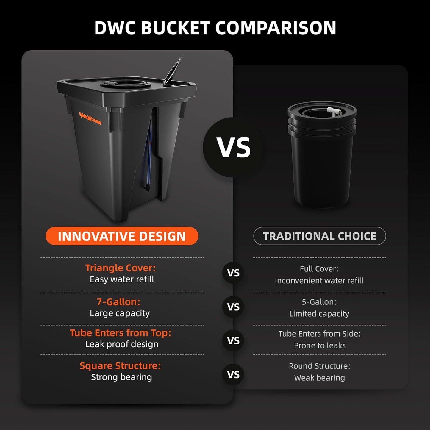 Spider Farmer DWC Hydroponics Grow System with 7-Gallon Deep Water Culture, New Triangular Cover Design, Recirculating Drip Garden System with Top Drip Kit, 8W Air Pump, 2 Buckets