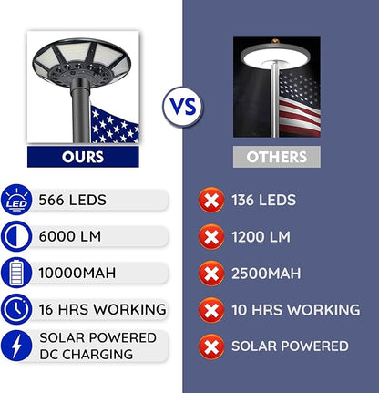 Flag Pole Light Solar Powered 566 Ultra Bright 6000K White LED Lights with DC Charge Port Full Coverage for 5’x8’ Flags 20 Hrs of Illumination Outdoor Dusk to Dawn Fits 15-40 ft Flagpoles