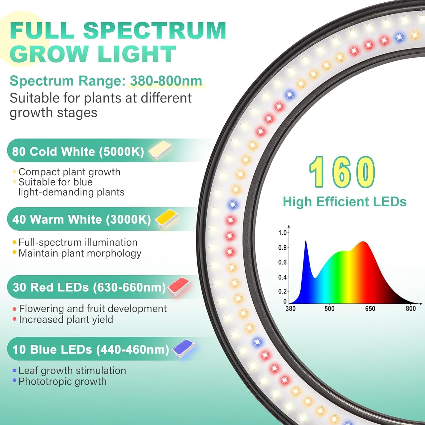 LORDEM 10" Full Spectrum Plant Light, 160 LEDs Large Grow Light for Indoor Tall Plants, Growing Lamp with 4/8/12H Auto Timer, 10 Dimmable Levels, 3 Spectrum Modes, 65" Height Adjustable, Pack of 2