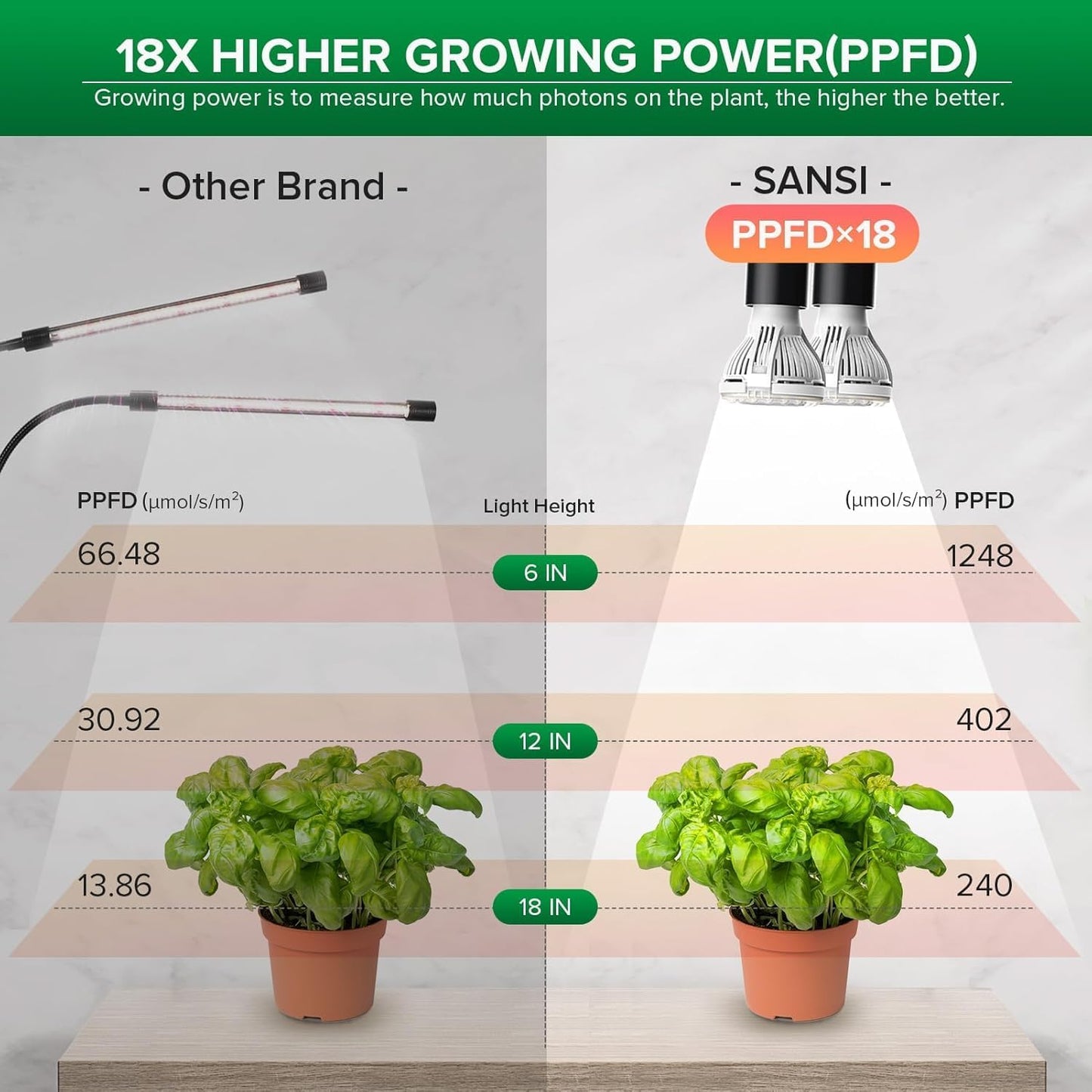 SANSI LED Grow Lights for Indoor Plants, Lifetime Free Bulb Replacement, 300W Full Spectrum Dual Gooseneck Clip Plant Grow Light with Optical Lens for High PPFD Growing Power Lamp